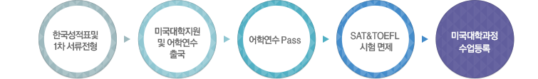 한국성적표 및 1차 서류전형 > 미국대학지원 및 어학연수 출국 > 어학연수 Pass > SAT&TOEFL 시험 면제 > 미국대학과정 수업등록